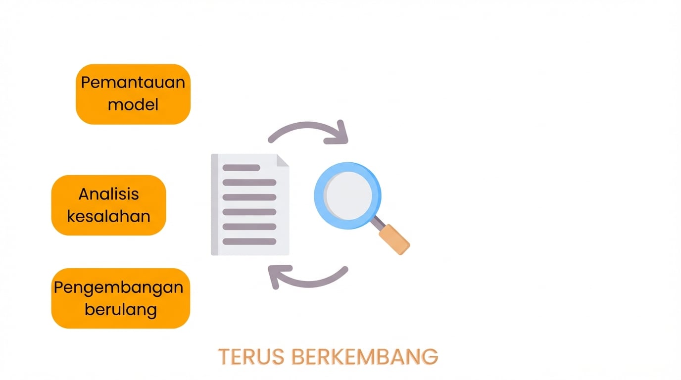 Pengembangan iteratif
