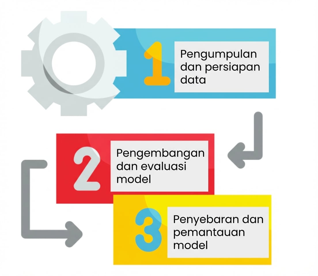 Siklus hidup proyek AI