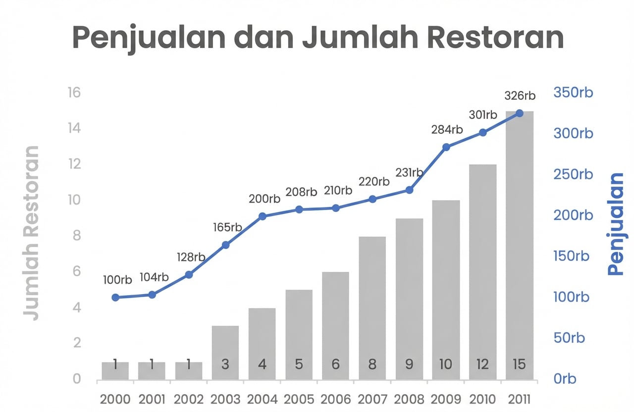 Bagan kombo menampilkan penjualan dan jumlah restoran