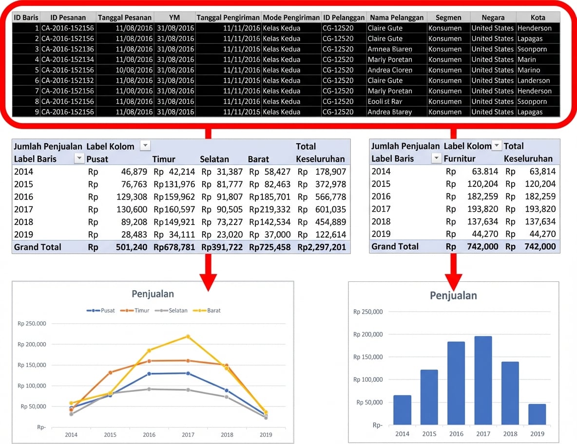 Gambar yang menjelaskan hubungan antara PivotChart dan data dasarnya