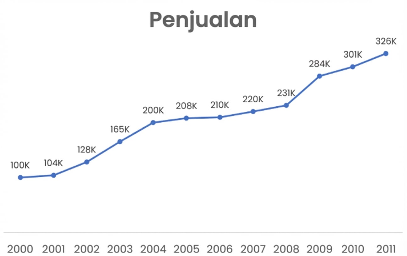 Bagan garis yang menampilkan penjualan