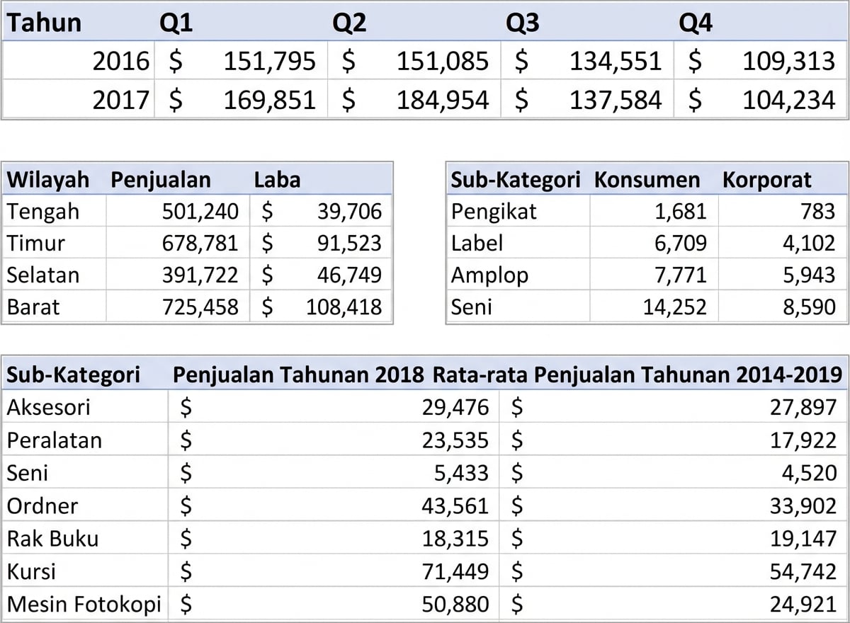 Contoh tabel dengan data teragregasi