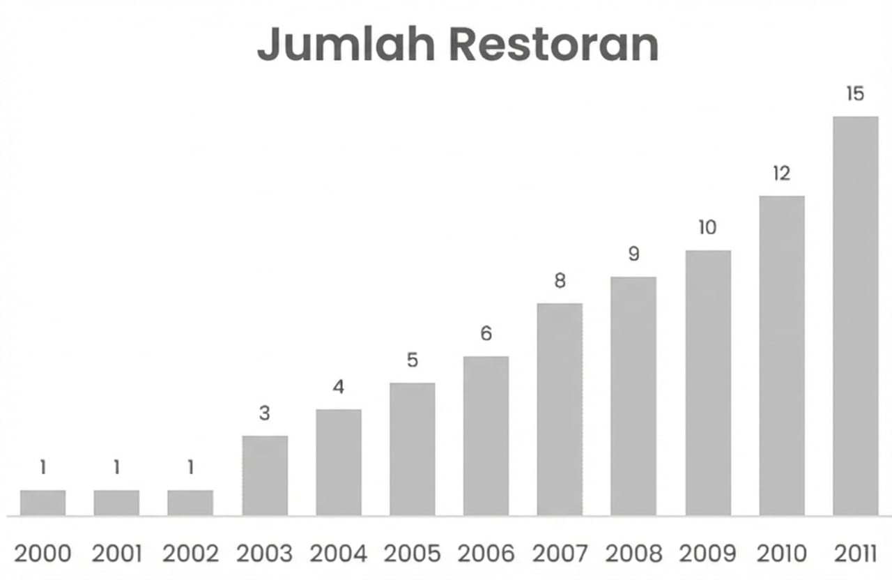 Bagan kolom yang menampilkan peningkatan jumlah restoran