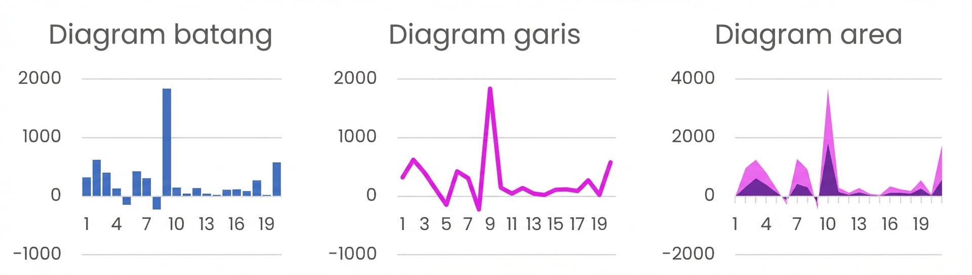 Contoh bagan dasar seperti batang, garis, dan area