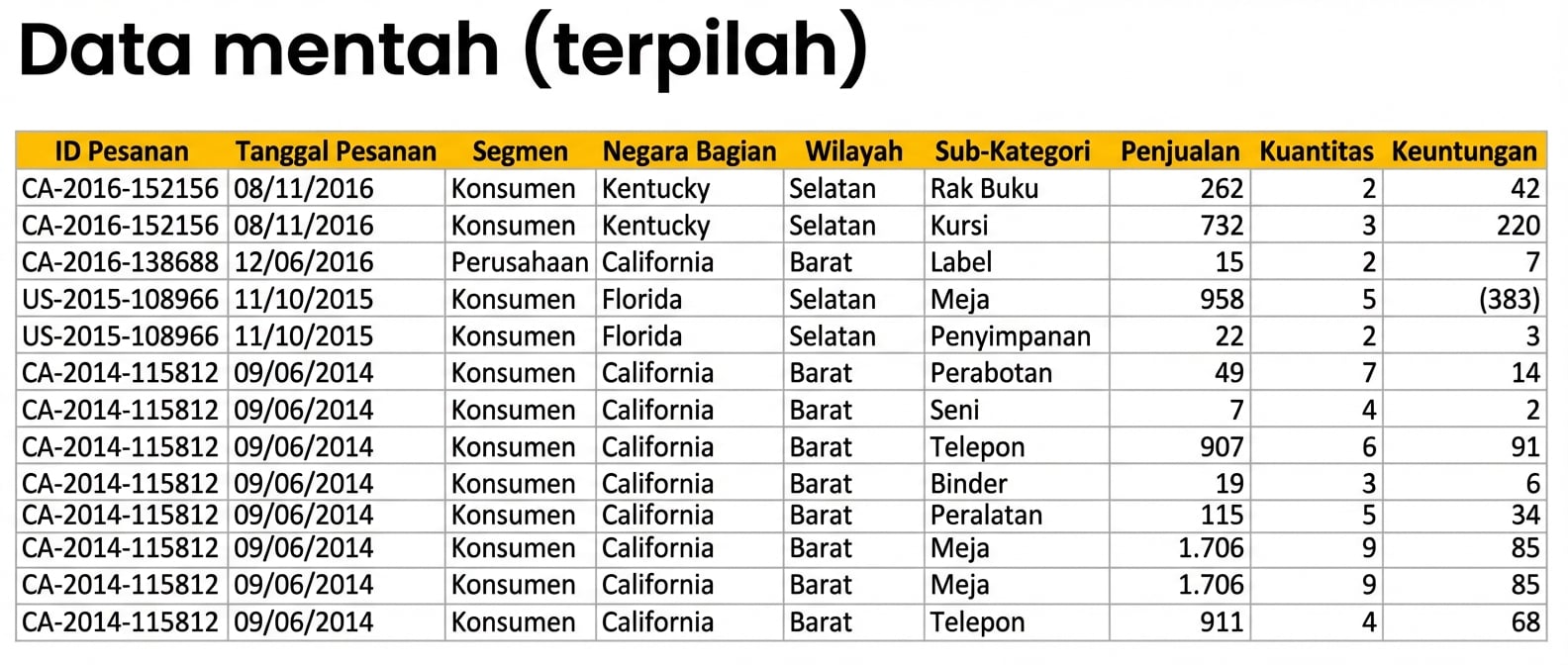Gambaran dataset terurai