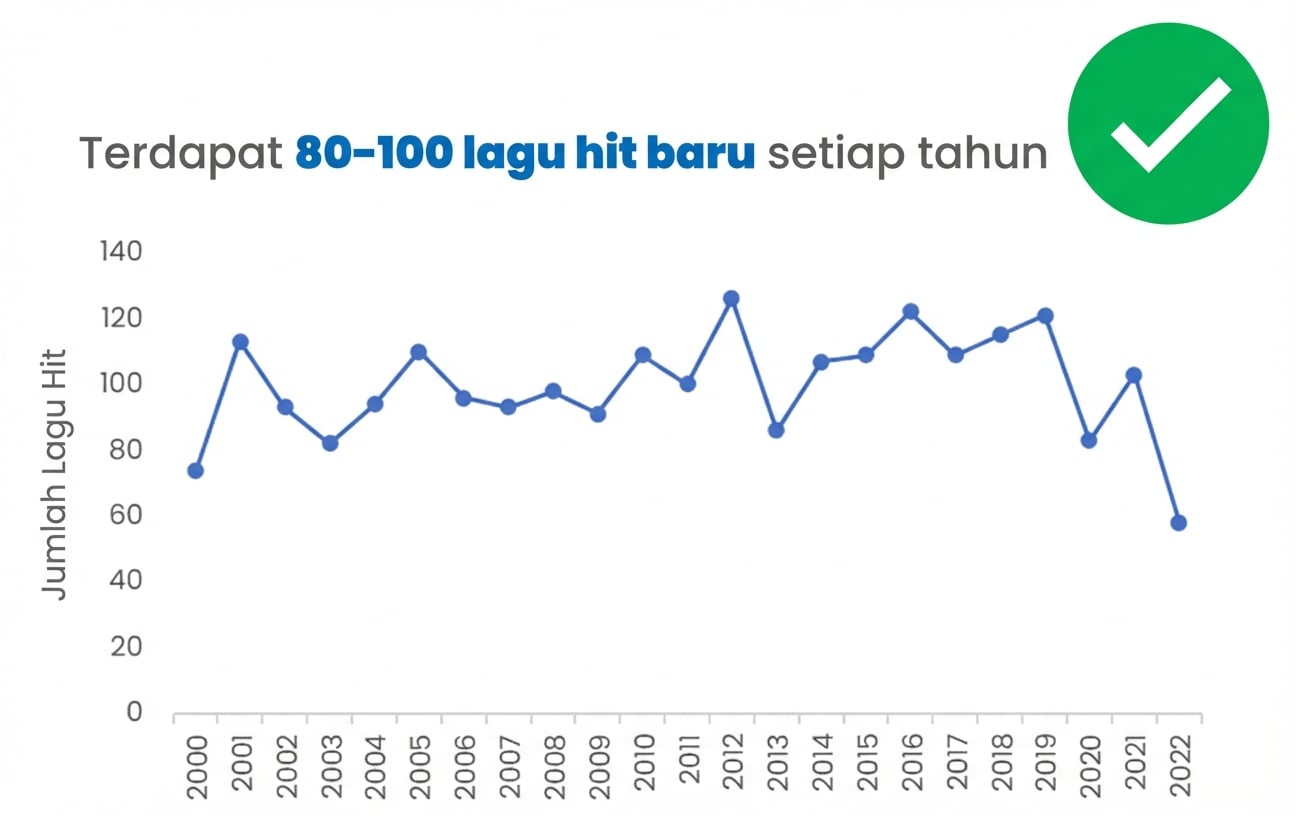 Contoh bagan dengan nama sumbu dan judul jelas