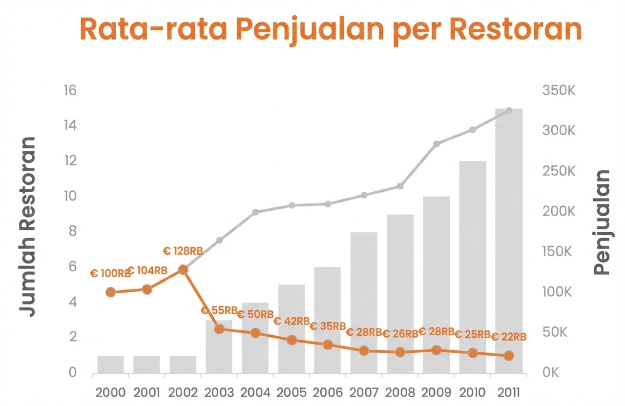 Bagan kombo menampilkan penjualan, jumlah restoran, dan rata-rata penjualan per restoran