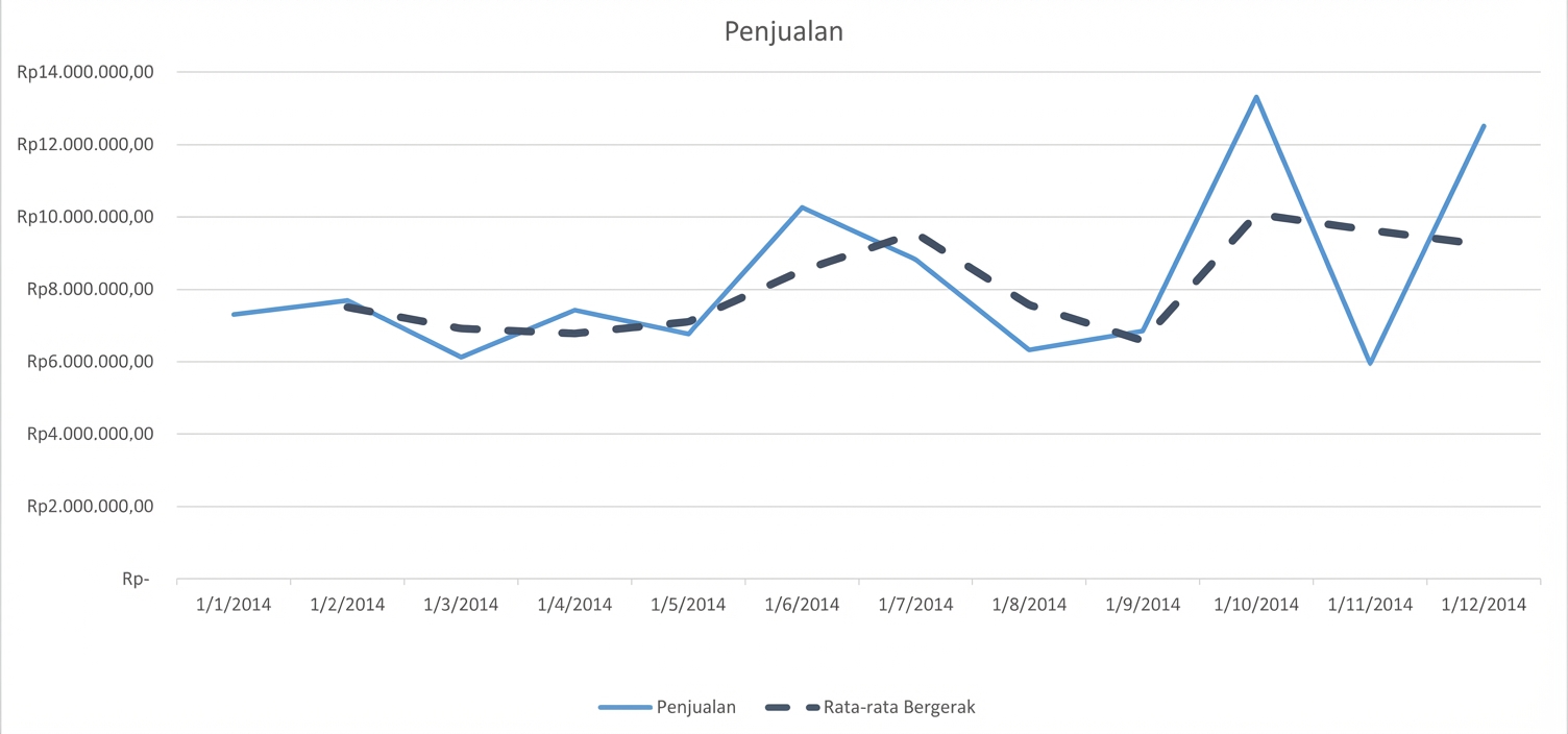 Grafik rataan bergerak
