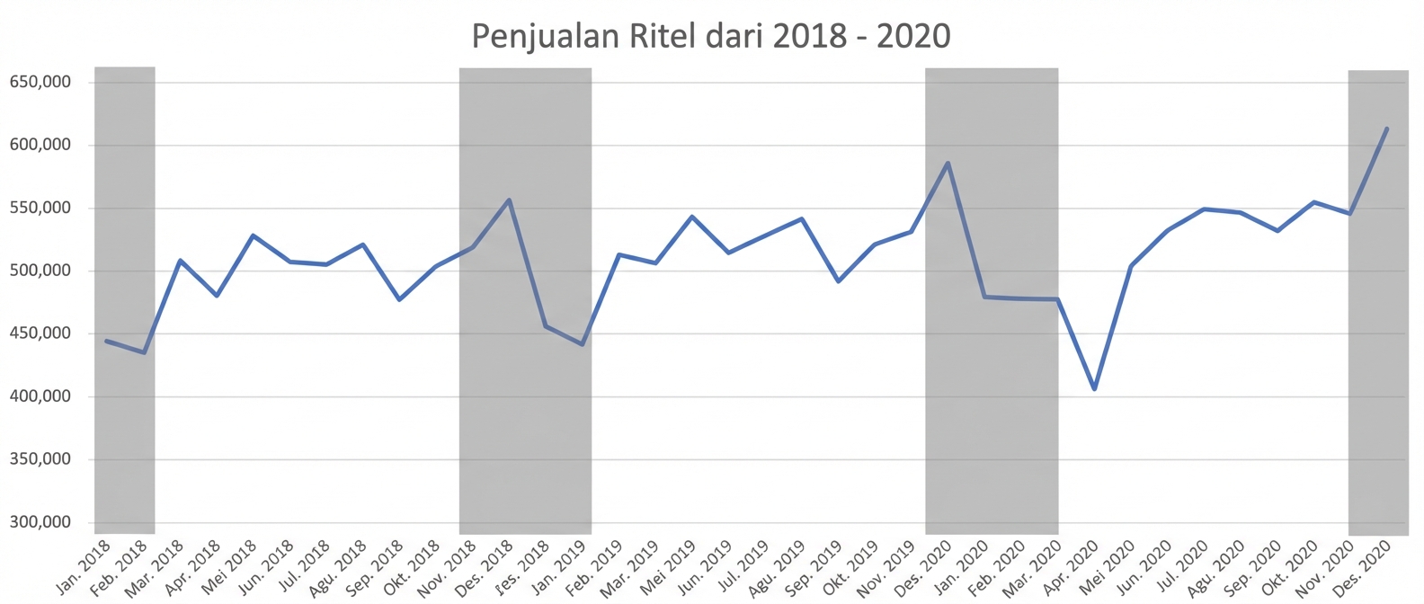Grafik garis penjualan ritel 2018–2020 dengan tren musiman diarsir abu-abu