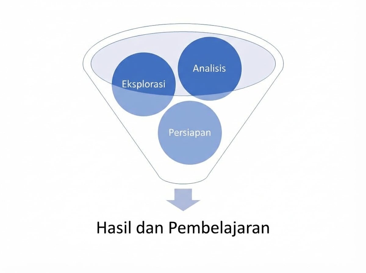 Corong dengan tahap persiapan, eksplorasi, dan analisis