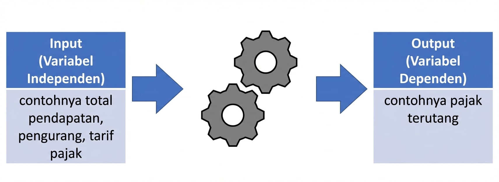 Diagram input ke model menghasilkan output