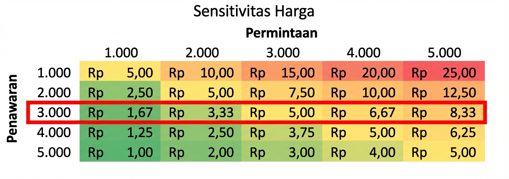 Tabel sensitivitas dengan satu baris disorot