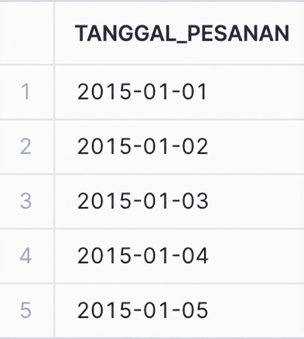 Setelah casting data tanggal pesanan