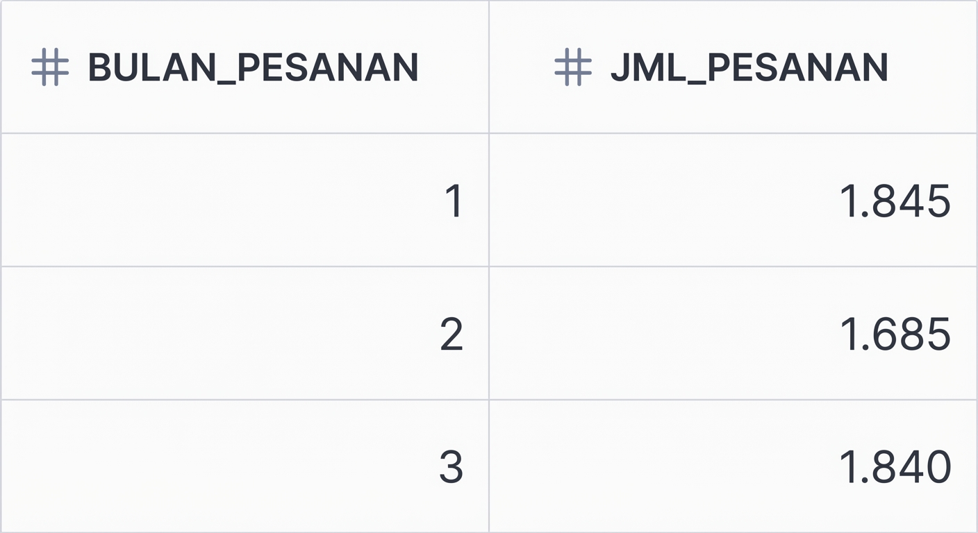 Jumlah pesanan per bulan