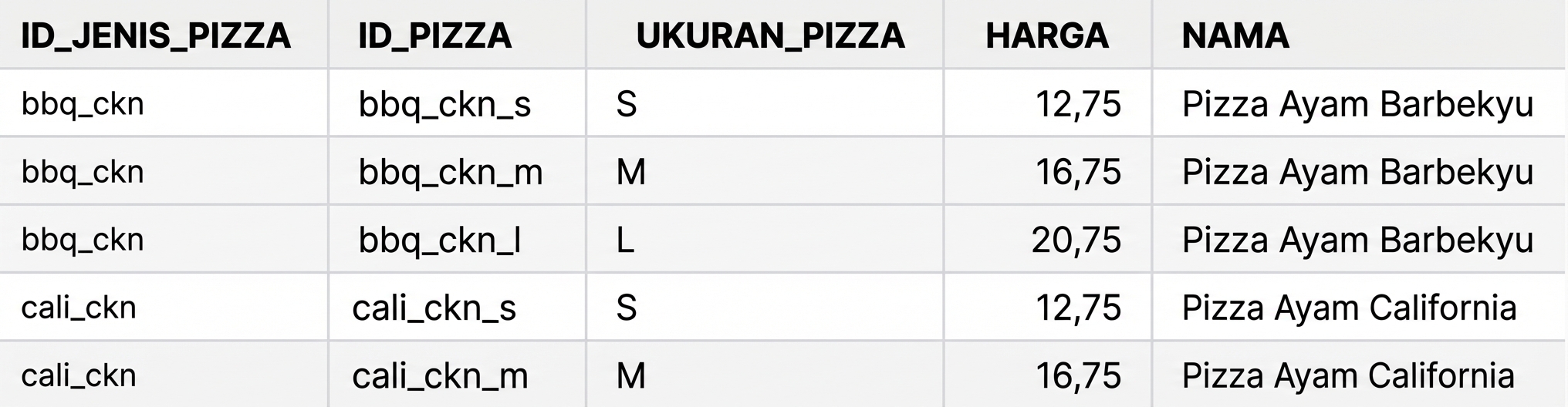 Hasil join dengan natural join