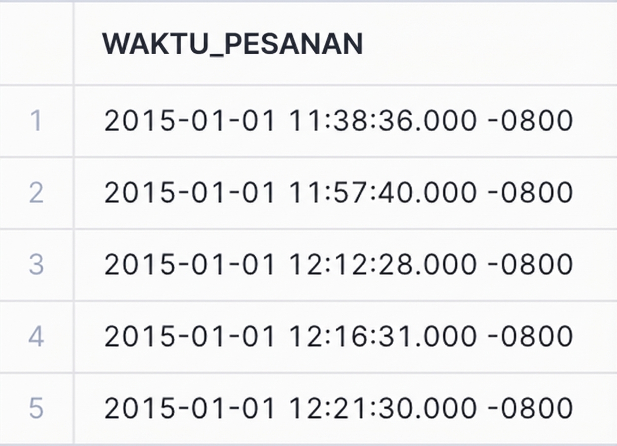 Data stempel waktu zona waktu lokal