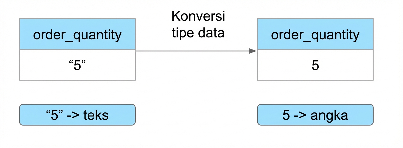 Kolom jumlah pesanan dari teks ke angka