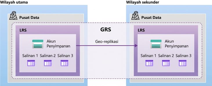 Gambar yang menggambarkan tata letak penyimpanan geo-redundan
