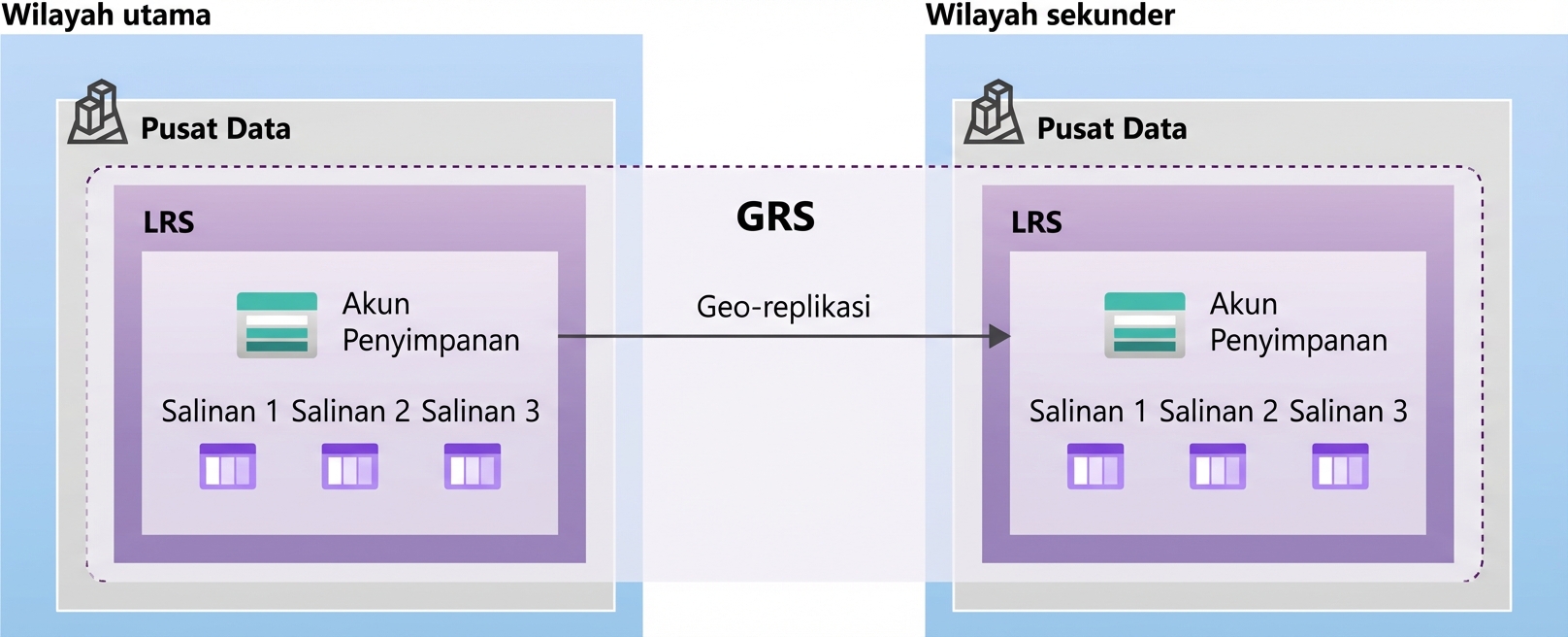 Gambar yang menggambarkan tata letak penyimpanan geo-redundan