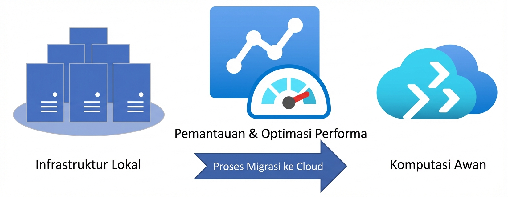 Ikon untuk pusat data, dasbor, dan Azure Migrate.png