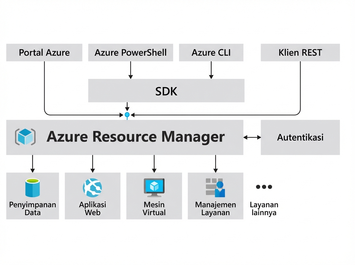 Azure Resource Manger