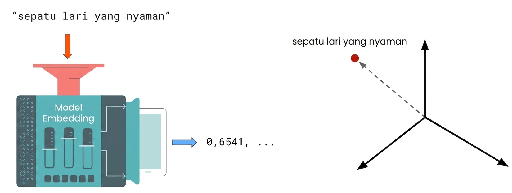 Teks yang di-embed ditampilkan dalam ruang multi-dimensi.