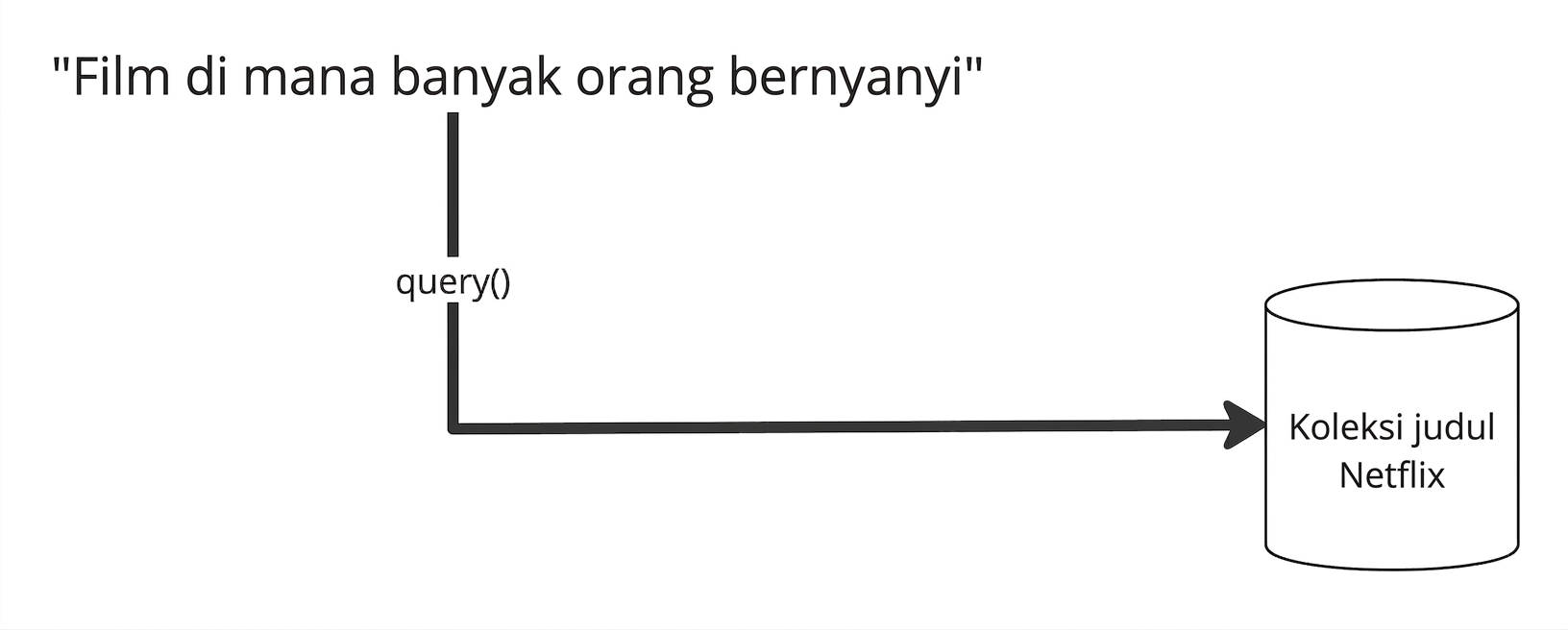 Kueri pencarian langsung dimasukkan ke basis data vektor untuk di-embedding, yang sudah memuat dokumen ter-embedding.