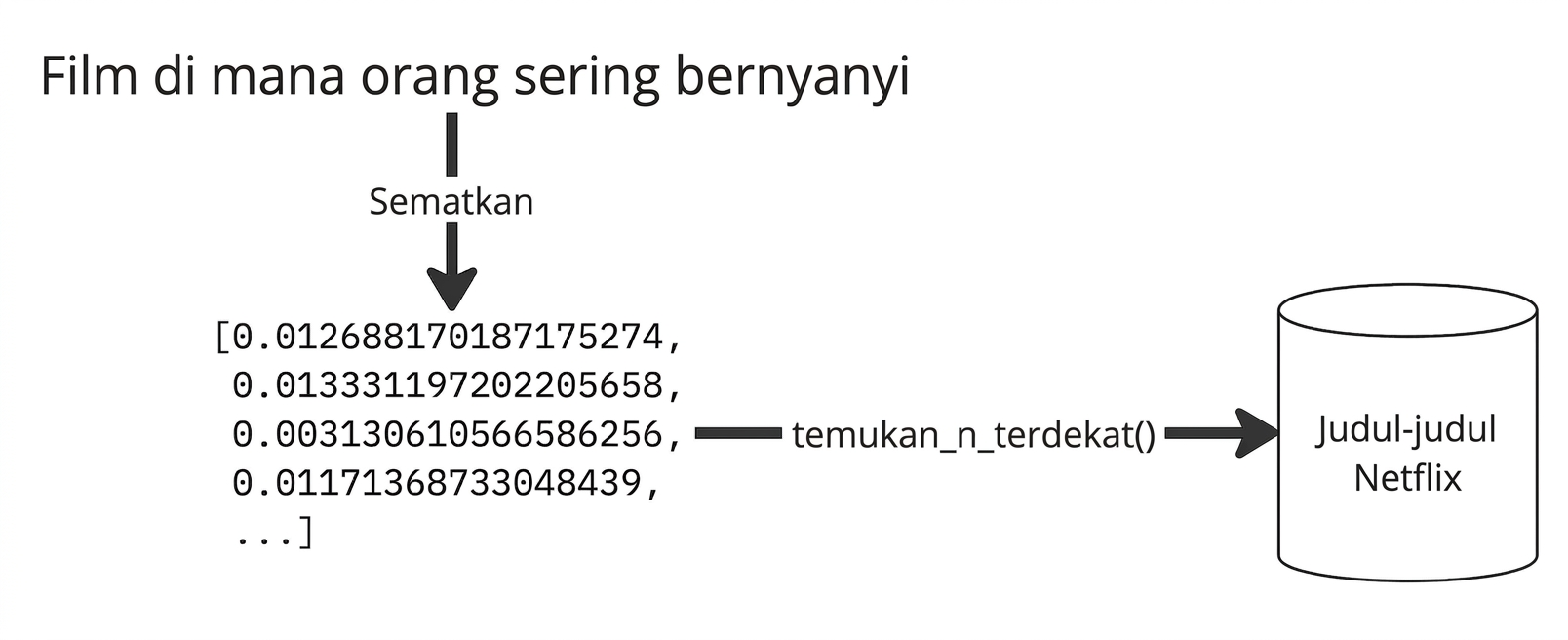 Kueri "movies where people sing a lot" dimasukkan ke model embedding, jarak kosinus dihitung, dan hasil akhir disimpan.