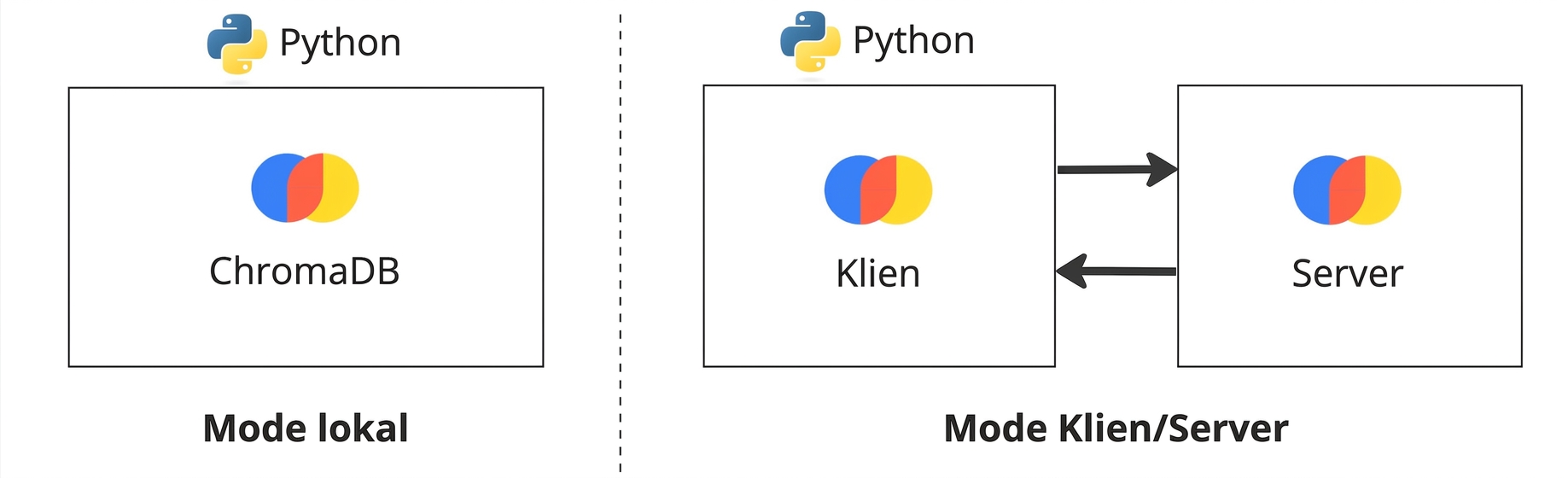 ChromaDB dalam mode lokal berdampingan dengan ChromaDB dalam mode klien/server. Klien dan server ditampilkan di instance terpisah pada mode klien/server.