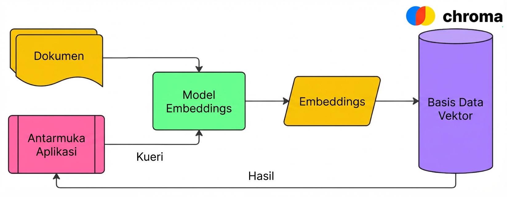 Diagram yang menunjukkan bagaimana database vektor, Chroma dalam hal ini, menyimpan embedding dokumen dan mengembalikan hasil berdasarkan kueri yang di-embed kembali ke pengguna.