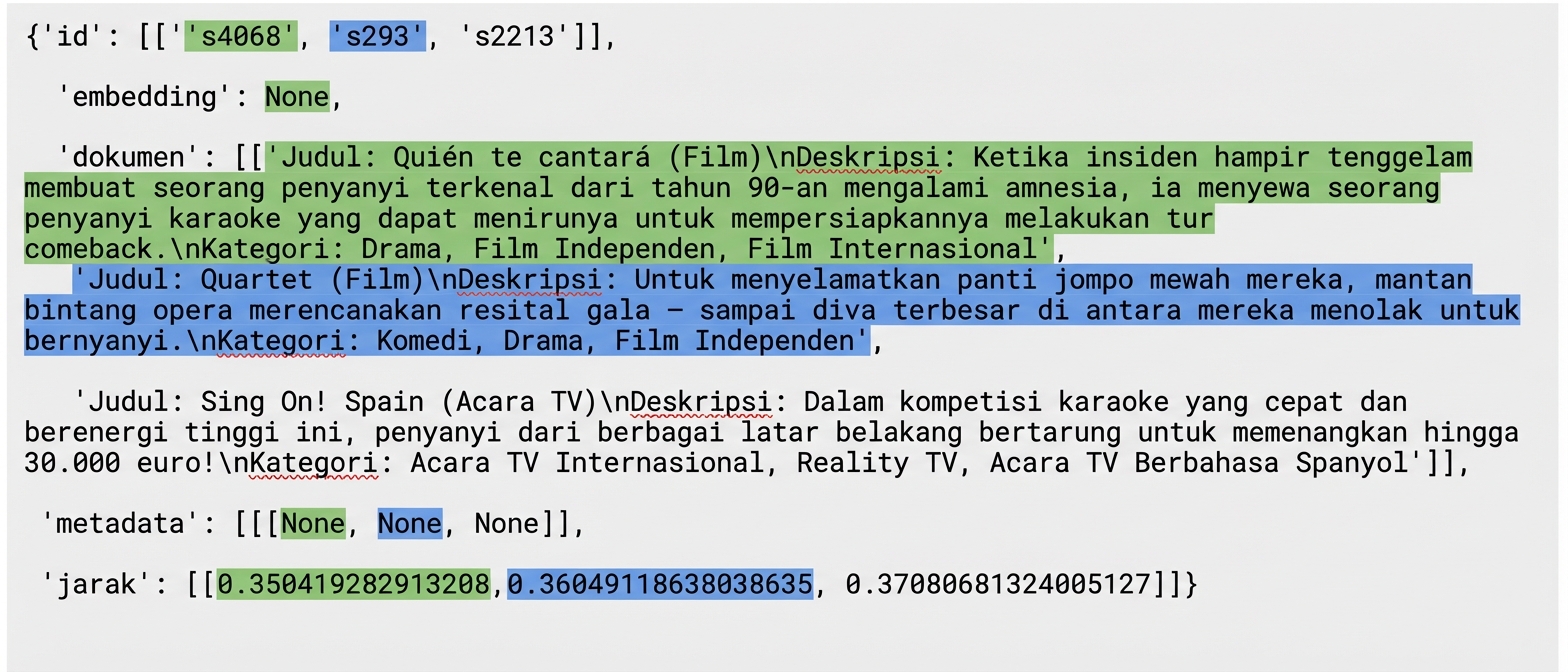 ID hasil kueri disorot beserta dokumen, metadata, dan jaraknya.
