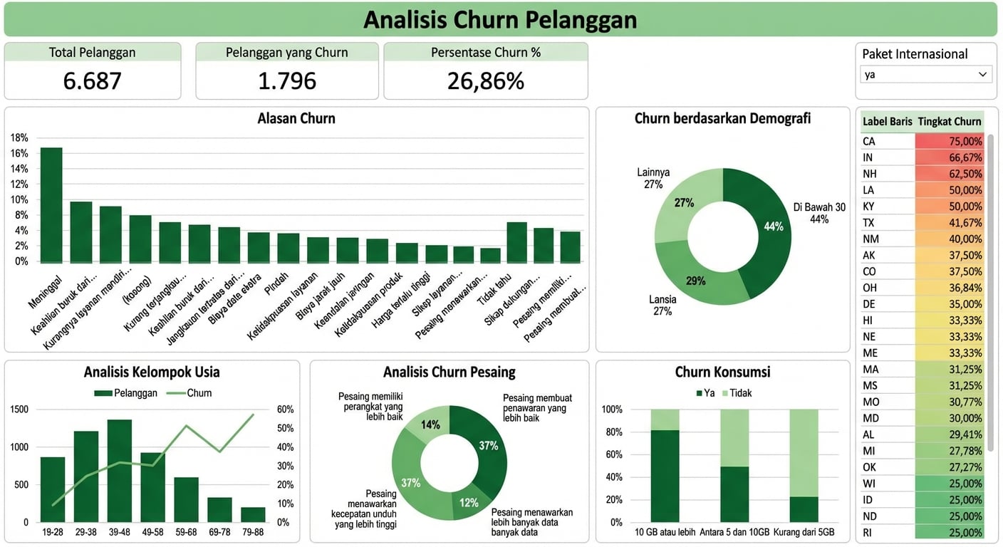 Dasbor Excel yang dibuat selama studi kasus
