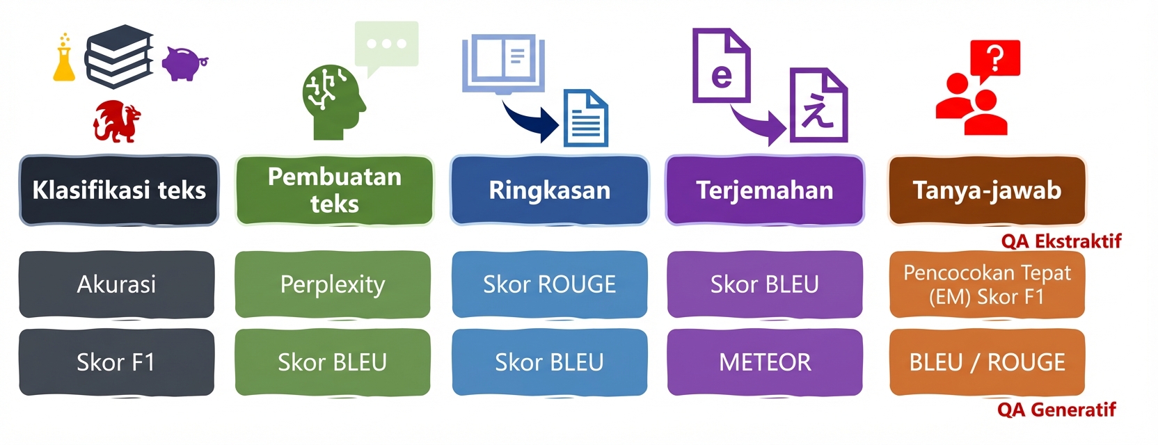 Metrik evaluasi untuk tugas bahasa
