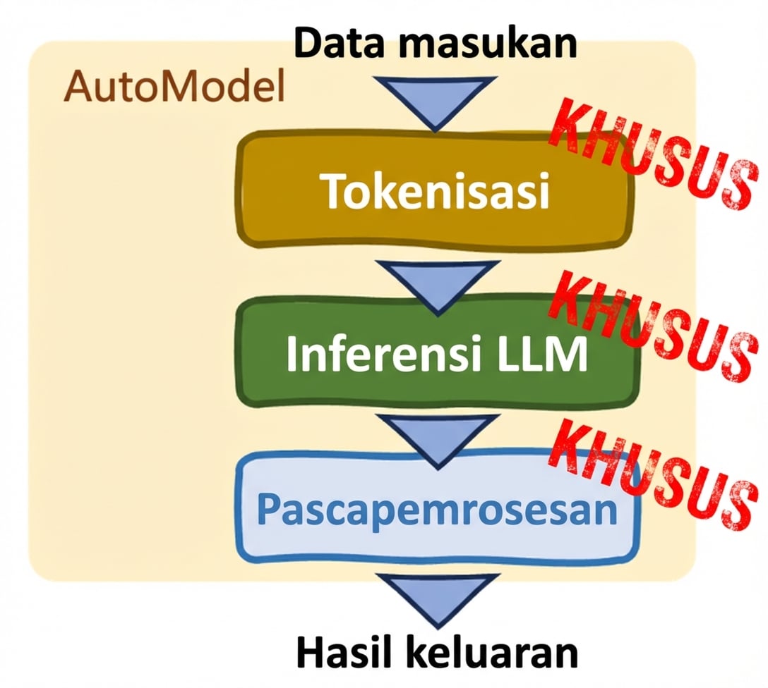 Kelas AutoModel di Hugging Face Transformers dengan opsi kustomisasi