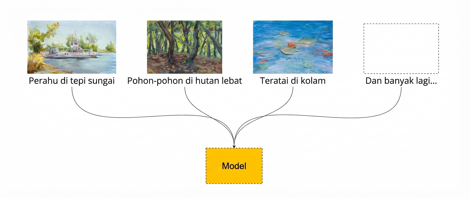 model dilatih menggunakan lukisan