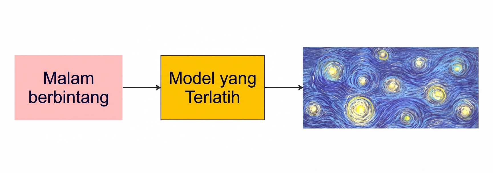 malam berbintang van gogh