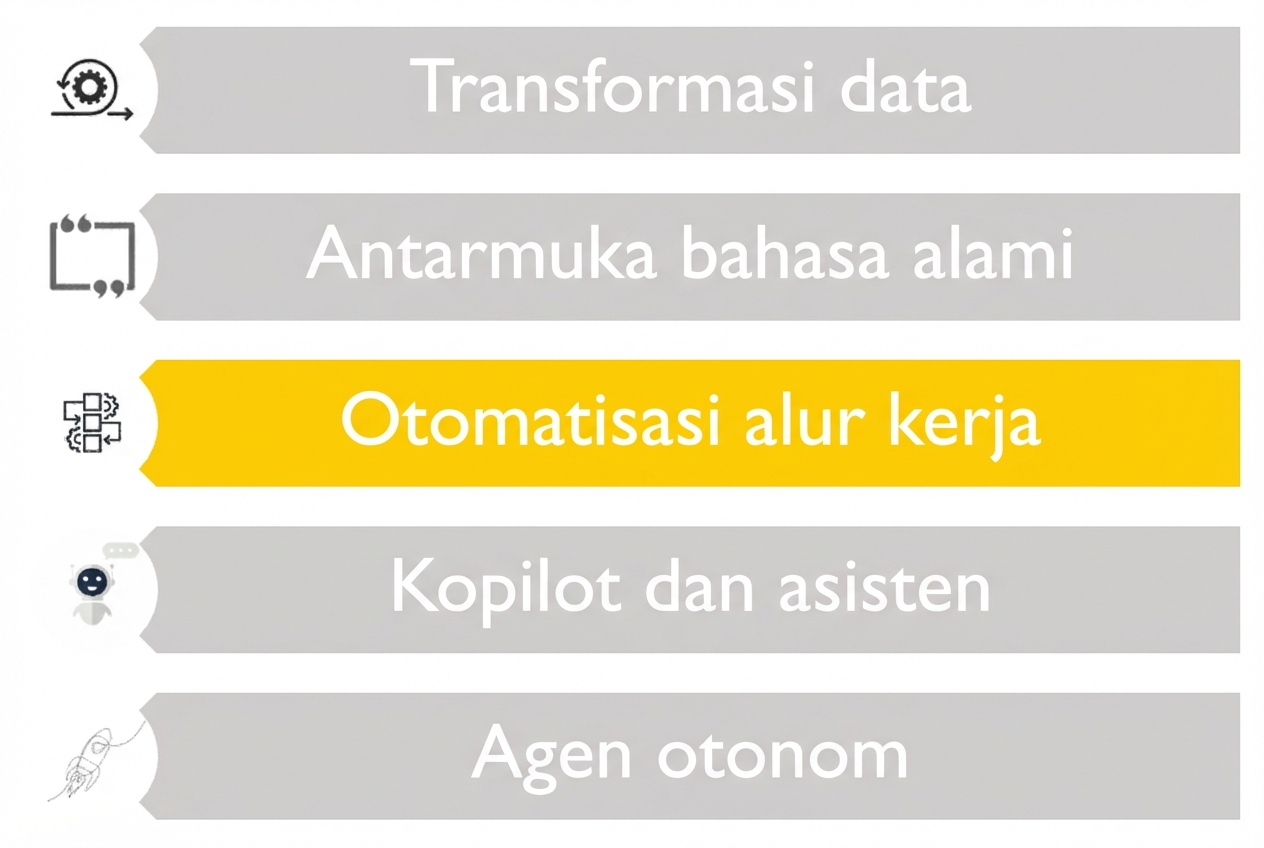 Gambar menampilkan lima kemungkinan use case untuk LLM, dengan hanya otomasi alur kerja disorot warna berbeda
