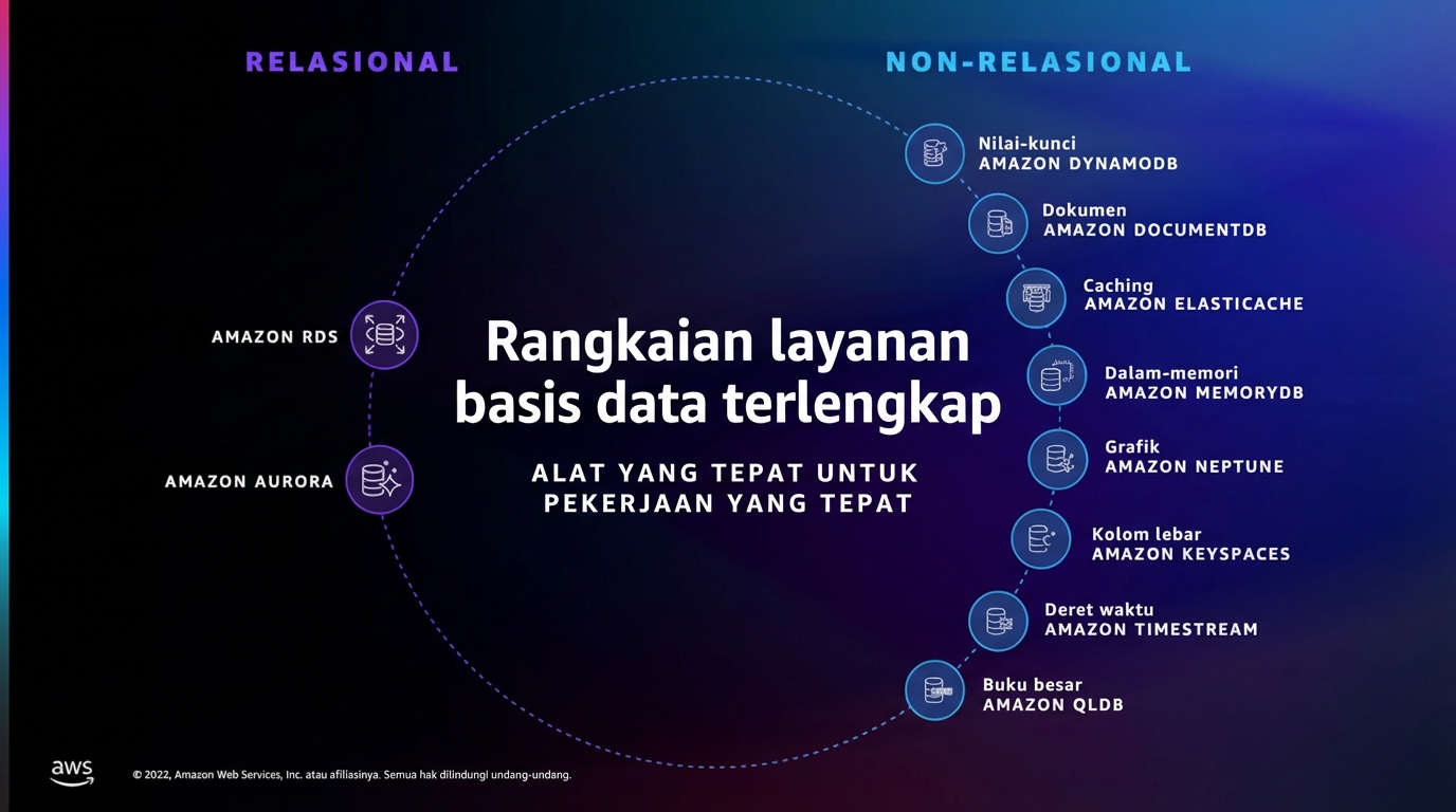 Gambar berbagai layanan basis data selain RDS dan DynamoDB