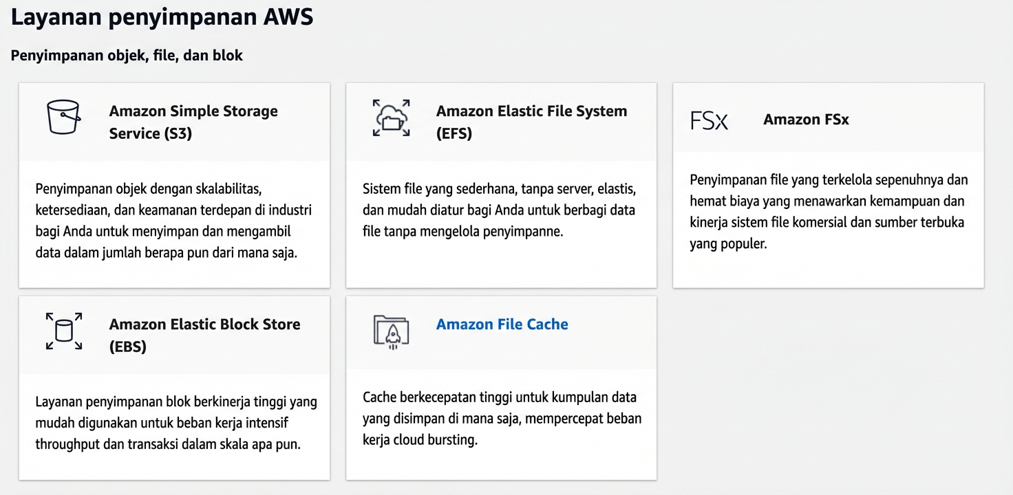 Layanan Penyimpanan AWS: S3, EFS, FSx, EBS, File Cache
