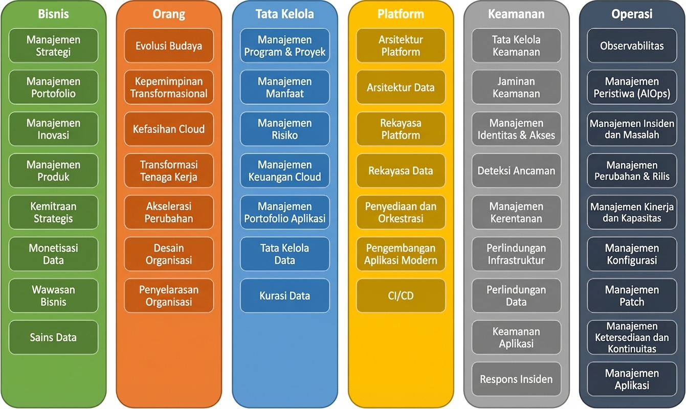 Enam perspektif AWS CAF: Bisnis, SDM, Tata Kelola, Platform, Keamanan, dan Operasi
