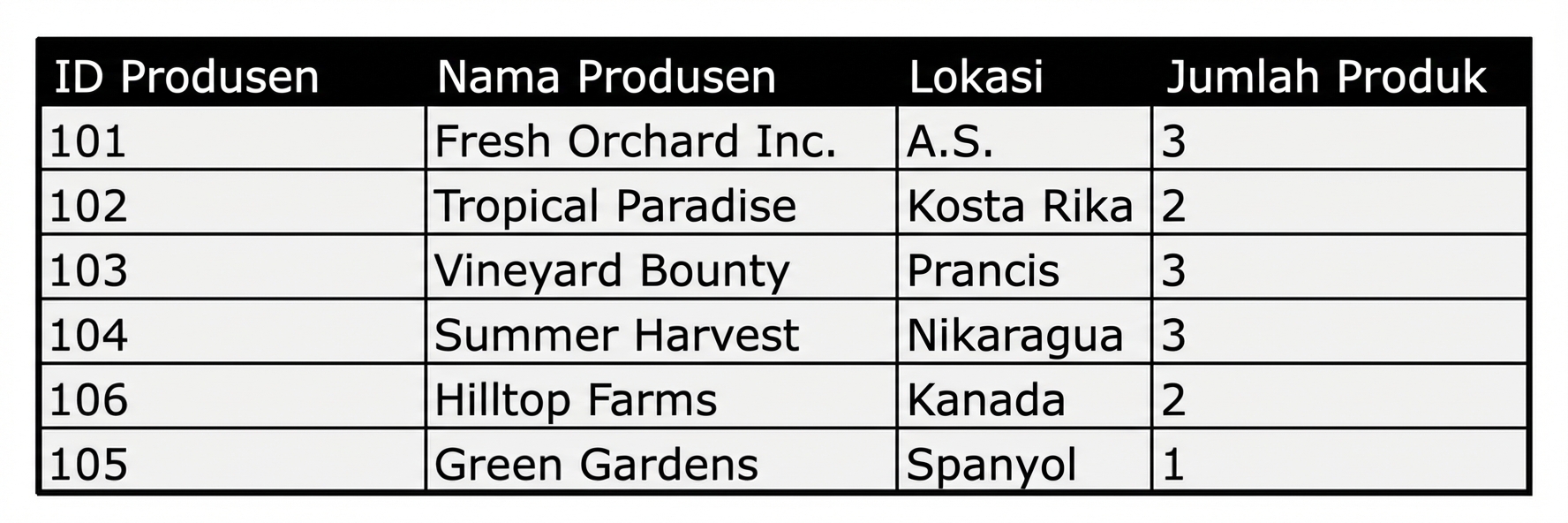 Daftar produsen dengan jumlah pengulangan produk