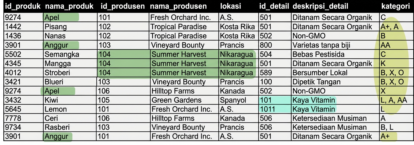 Anomali pada entitas semua produk