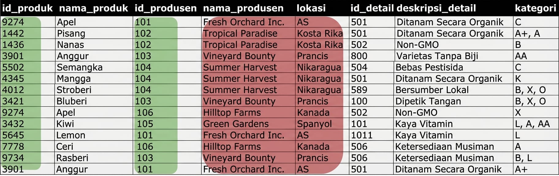 Entitas Allproducts, isu detail dengan 2NF pada manufacturer