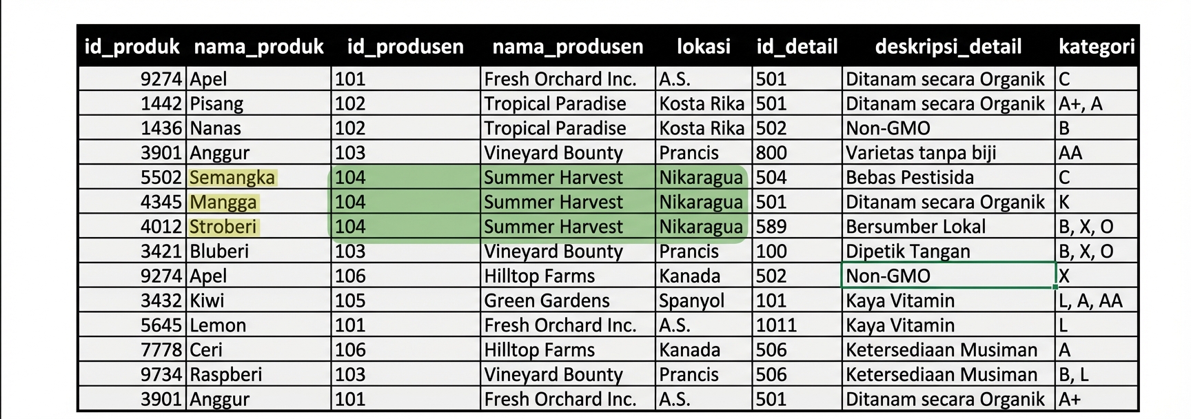 Anomali pada produsen disorot