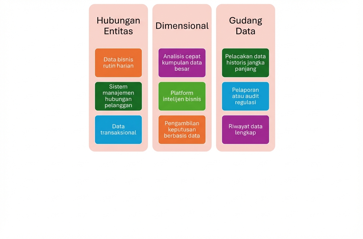 Perbandingan teknik pemodelan data