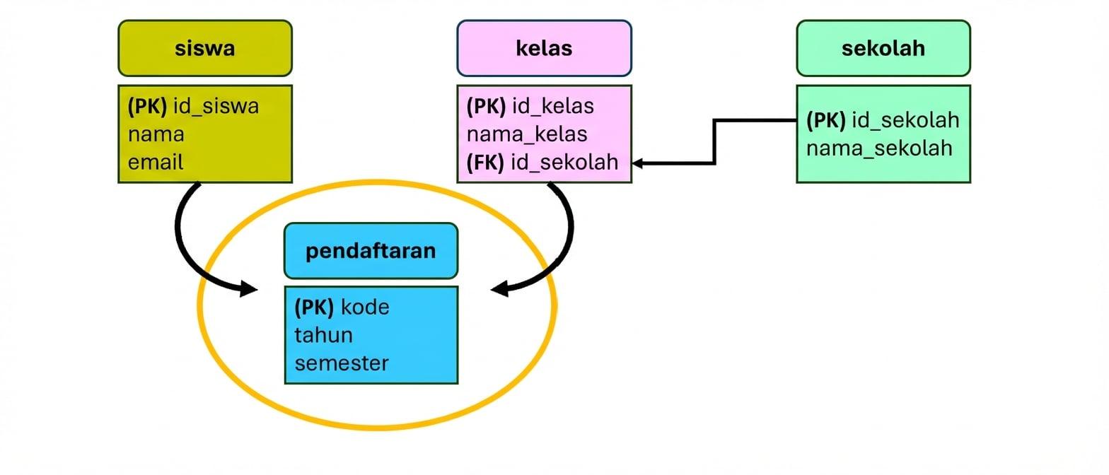 Model tema kampus, entitas baru enrollments