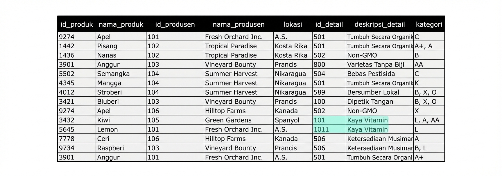 Anomali pada deskripsi rinci disorot