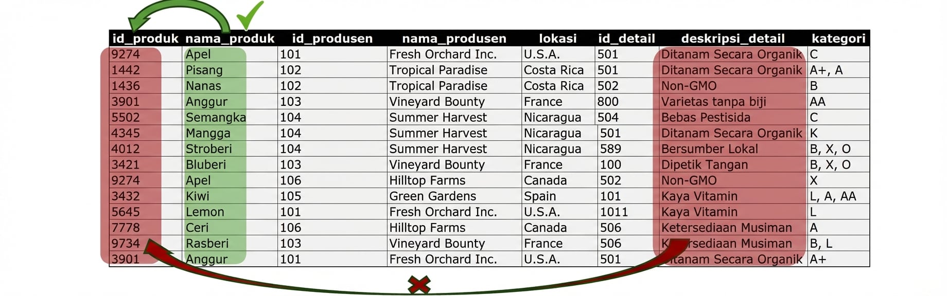 Entitas Allproducts, isu detail dengan 2NF