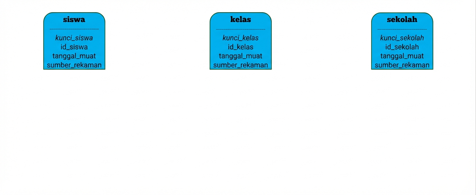 Hub data vault perguruan tinggi