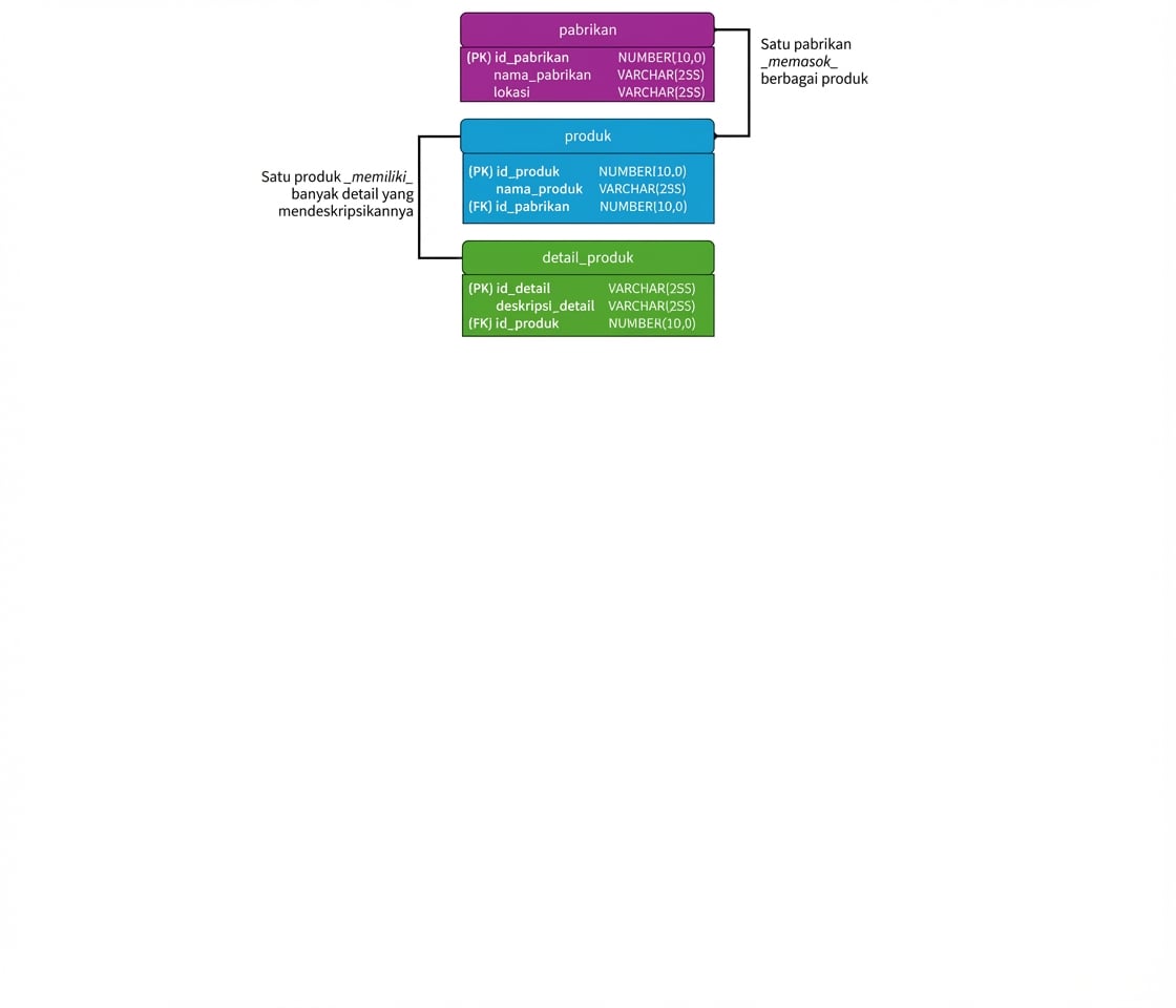 Produk dipecah menjadi tiga entitas terpisah
